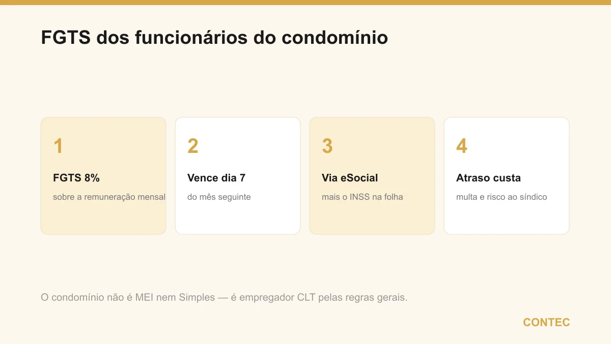 FGTS dos funcionários do condomínio: 8% sobre a remuneração mensal, vencimento até o dia 7 do mês seguinte, recolhido via eSocial junto com o INSS, e o atraso gera multa e risco ao síndico