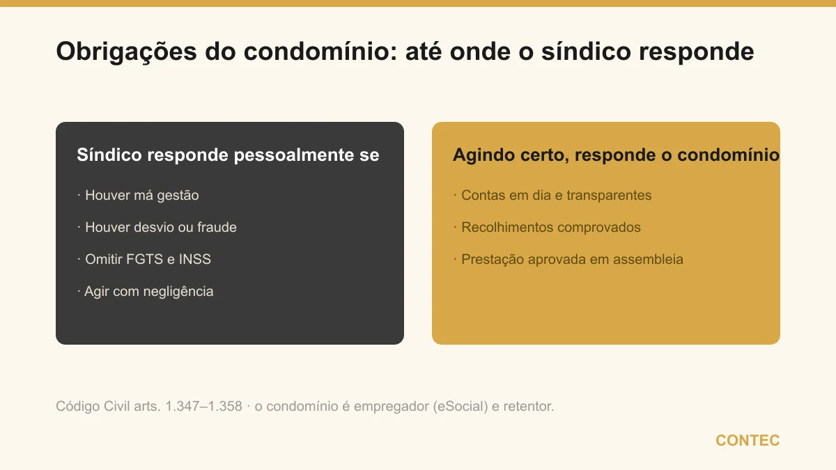 Até onde o síndico responde: agindo com regularidade quem responde é o condomínio; o síndico responde pessoalmente em caso de má gestão, desvio, omissão de FGTS e INSS ou negligência
