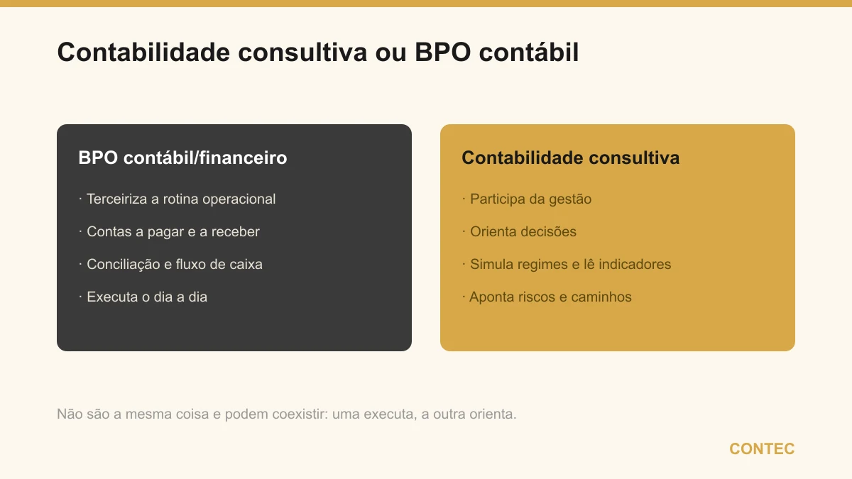 BPO contábil e financeiro terceiriza a execução da rotina (contas a pagar e receber, conciliação, fluxo de caixa); a contabilidade consultiva participa da gestão e orienta decisões — uma executa, a outra pensa