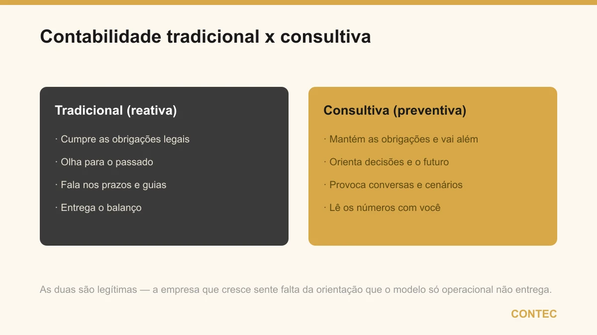 Contabilidade tradicional (reativa: cumpre obrigações, olha o passado) comparada à consultiva (preventiva: orienta decisões, projeta o futuro e lê os números com o dono)