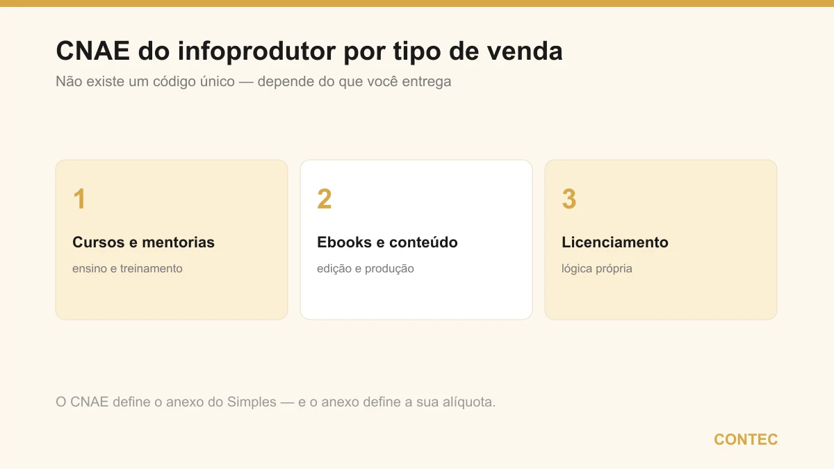 CNAE do infoprodutor por tipo de venda: cursos e mentorias em ensino, ebooks e conteúdo em edição, licenciamento em lógica própria — e o CNAE define o anexo do Simples