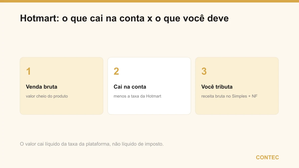 Fluxo do dinheiro na Hotmart: da venda bruta, cai na conta o valor menos a taxa da plataforma, e você tributa esse valor como receita bruta no Simples, emitindo nota fiscal