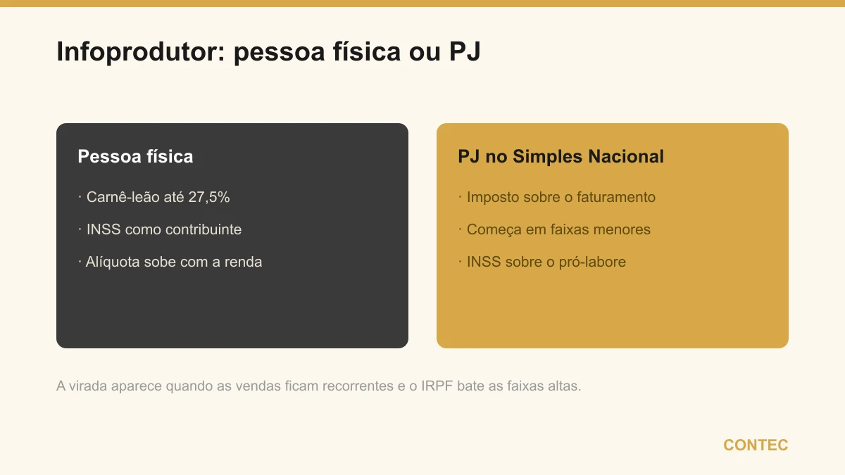 Infoprodutor pessoa física (carnê-leão até 27,5% e INSS) comparado à PJ no Simples Nacional (imposto sobre o faturamento em faixas menores, INSS sobre o pró-labore)