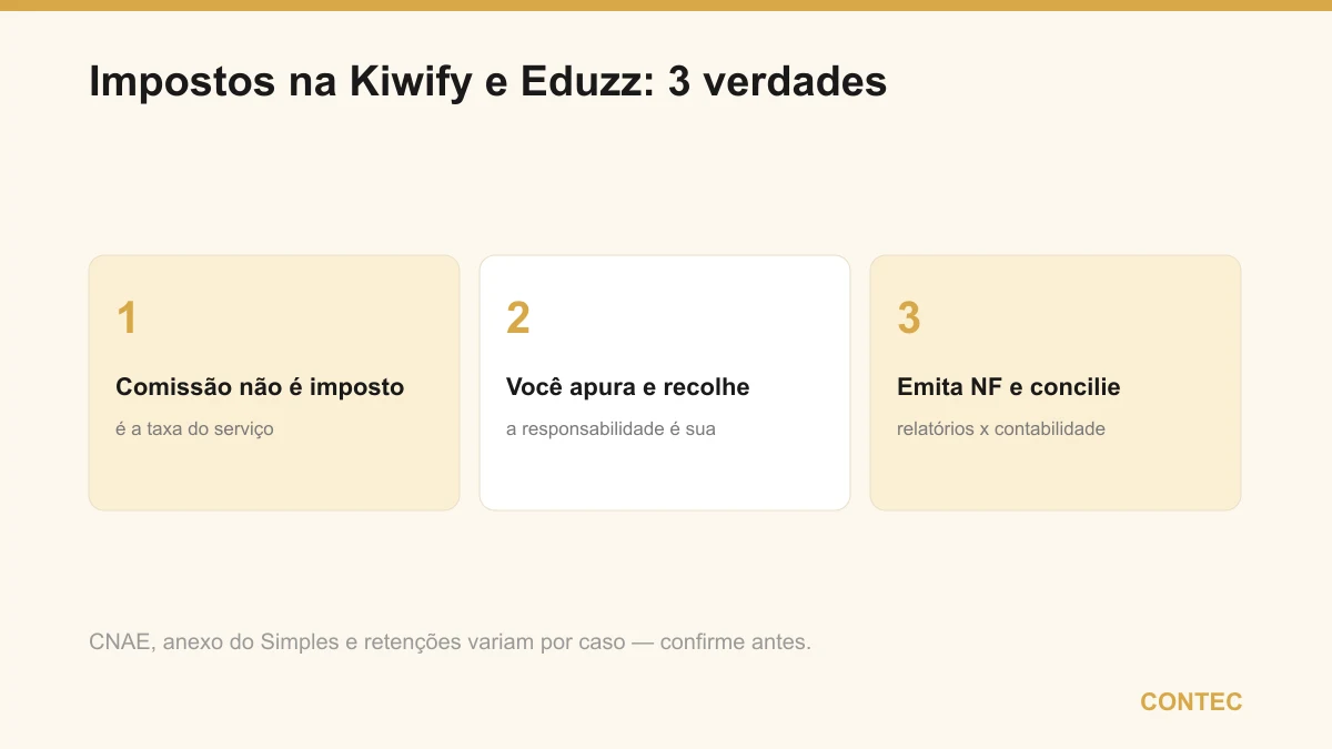 Três verdades sobre impostos na Kiwify e Eduzz: a comissão da plataforma não é imposto, você é quem apura e recolhe, e é preciso emitir nota fiscal e conciliar os relatórios