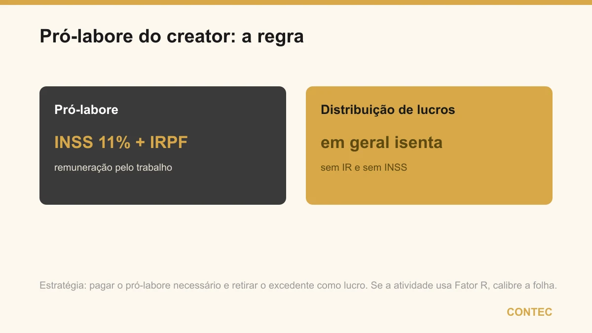 Pró-labore do creator: sobre ele incidem INSS de 11% e Imposto de Renda, enquanto a distribuição de lucros é em geral isenta de IR e sem INSS