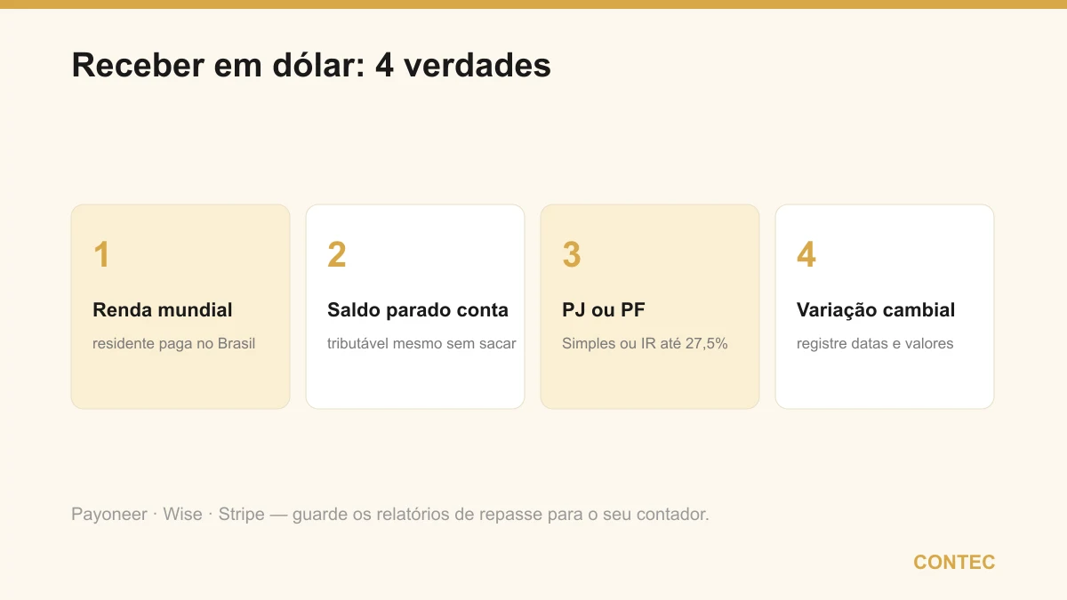 Quatro verdades sobre receber em dólar: residente paga pela renda mundial, o saldo parado lá fora já conta, PJ ou PF mudam o imposto e a variação cambial precisa ser registrada