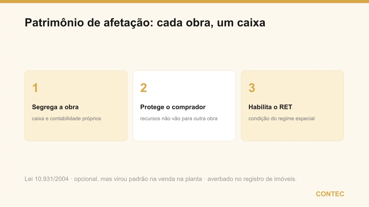 O patrimônio de afetação segrega a obra em um caixa próprio, protege o comprador (os recursos não vão para outra obra) e habilita o RET, o regime especial de tributação