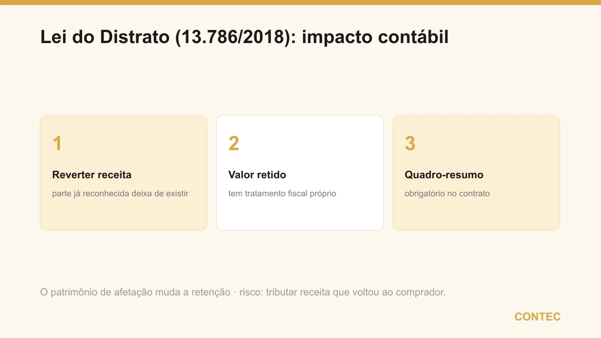 Impacto contábil da Lei do Distrato: reverter parte da receita já reconhecida, dar tratamento fiscal próprio ao valor retido e cumprir o quadro-resumo obrigatório no contrato