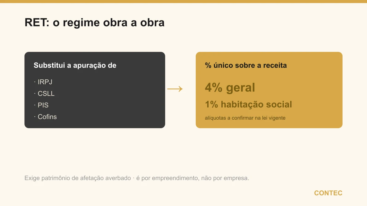 O RET substitui a apuração separada de IRPJ, CSLL, PIS e Cofins por um percentual único sobre a receita da incorporação: 4% geral e 1% para habitação de interesse social