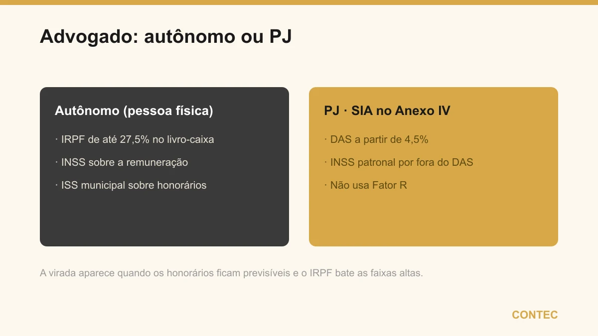 Advogado autônomo (IRPF de até 27,5% mais INSS e ISS) comparado ao advogado PJ no Anexo IV (a partir de 4,5% no DAS com o INSS patronal por fora)