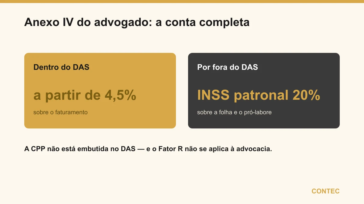 A conta completa do Anexo IV do advogado: a partir de 4,5% dentro do DAS mais o INSS patronal de 20% recolhido por fora, sem aplicação do Fator R