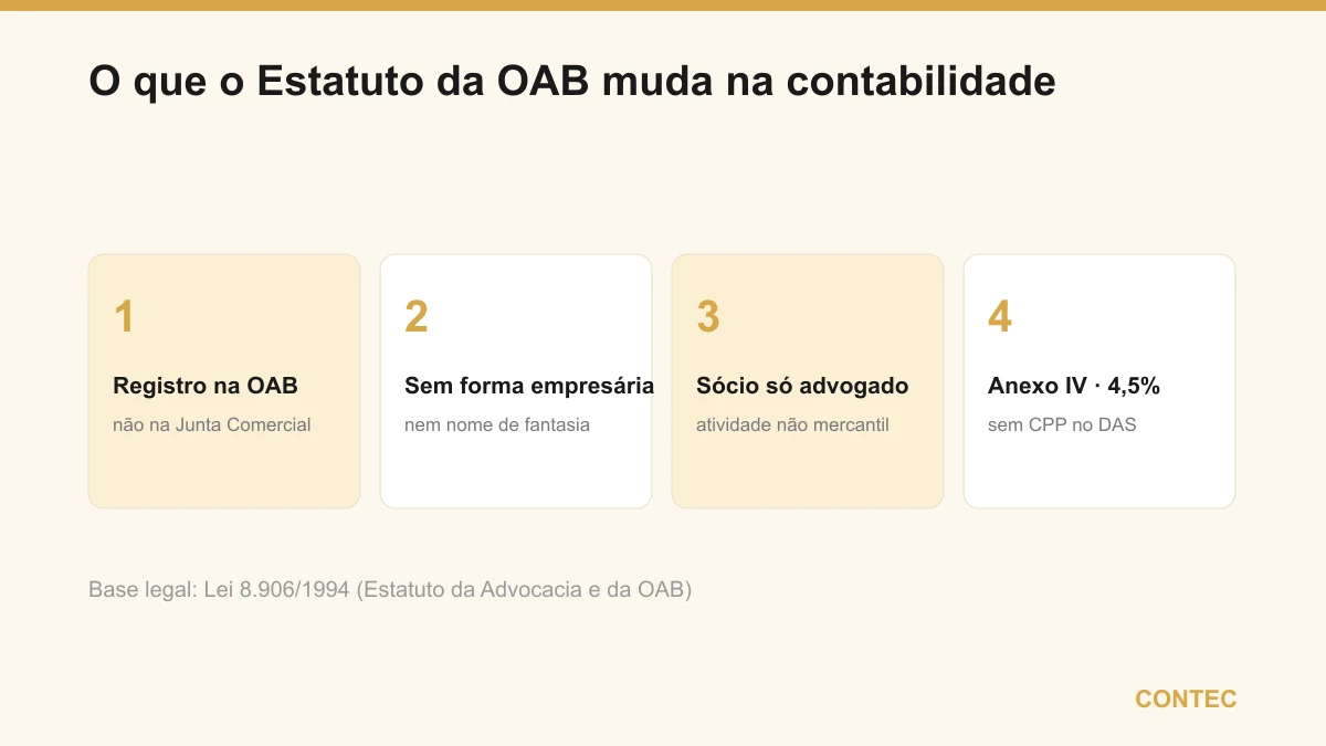 O que o Estatuto da OAB muda na contabilidade: registro na OAB e não na Junta, vedação à forma empresária, sócio apenas advogado e tributação no Anexo IV