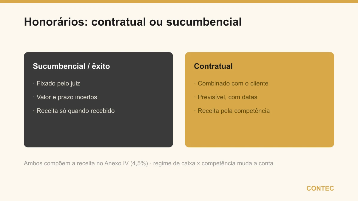 Honorários contratuais (combinados em contrato, previsíveis, receita pela competência) versus sucumbenciais e de êxito (incertos, receita só quando recebidos), ambos no Anexo IV