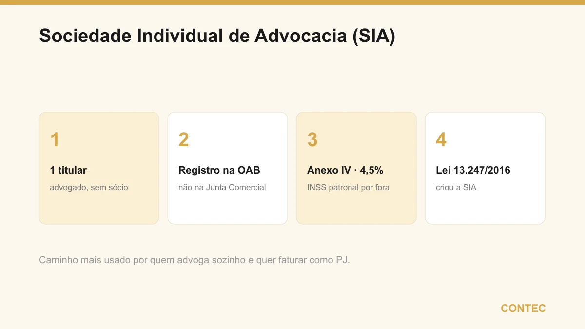 Características da Sociedade Individual de Advocacia: único titular advogado, registro na OAB e não na Junta, tributação pelo Anexo IV a 4,5% e base na Lei 13.247/2016