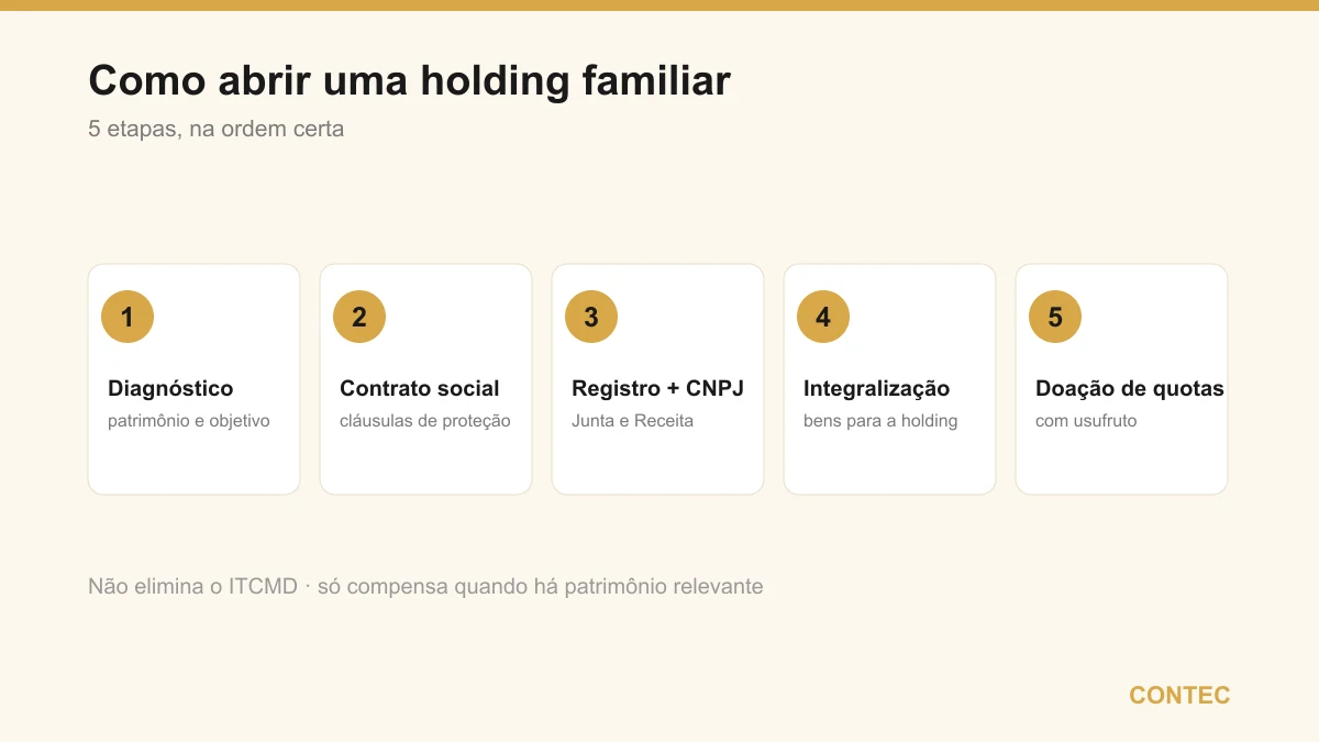 As 5 etapas para abrir uma holding familiar: diagnóstico, contrato social com cláusulas de proteção, registro e CNPJ, integralização dos bens e doação de quotas com usufruto