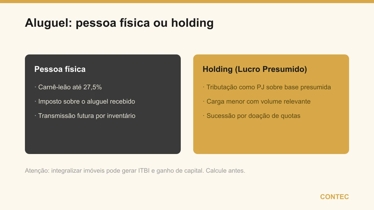 Tributação do aluguel na pessoa física (carnê-leão de até 27,5%) versus na holding pelo Lucro Presumido, com atenção ao ITBI e ao ganho de capital ao integralizar imóveis