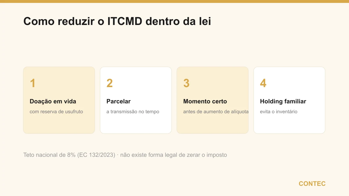 Quatro formas legais de reduzir o ITCMD: doação em vida com reserva de usufruto, parcelamento da transmissão, escolha do momento certo e uso de holding familiar