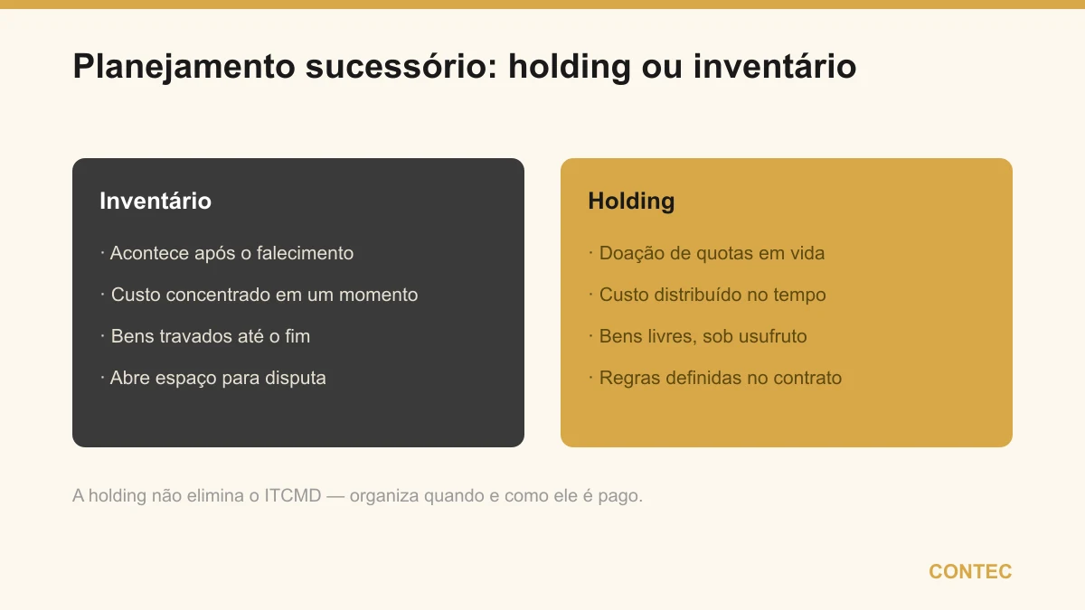 Comparativo entre holding e inventário no planejamento sucessório: momento da transmissão, custo, disponibilidade dos bens e risco de disputa familiar
