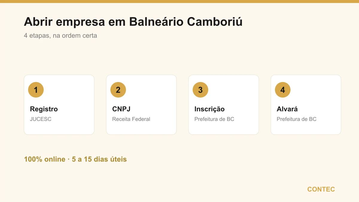As 4 etapas para abrir empresa em Balneário Camboriú: registro na JUCESC, CNPJ na Receita Federal, inscrição municipal e alvará na Prefeitura, em 5 a 15 dias úteis e 100% online
