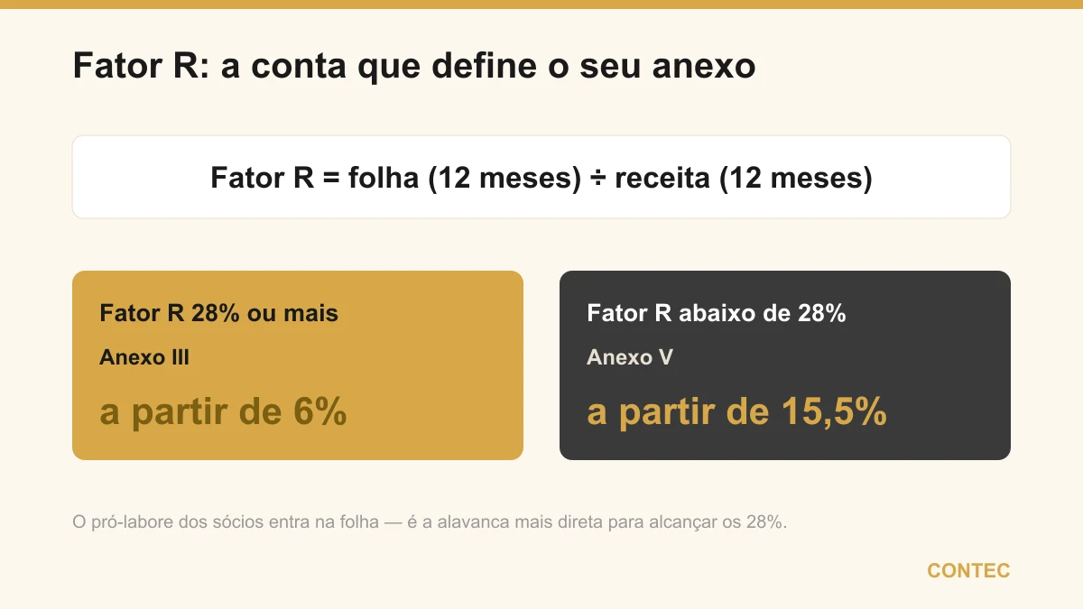 Fator R igual a folha de 12 meses dividida pela receita de 12 meses: 28% ou mais leva ao Anexo III (a partir de 6%); abaixo de 28% vai para o Anexo V (a partir de 15,5%)