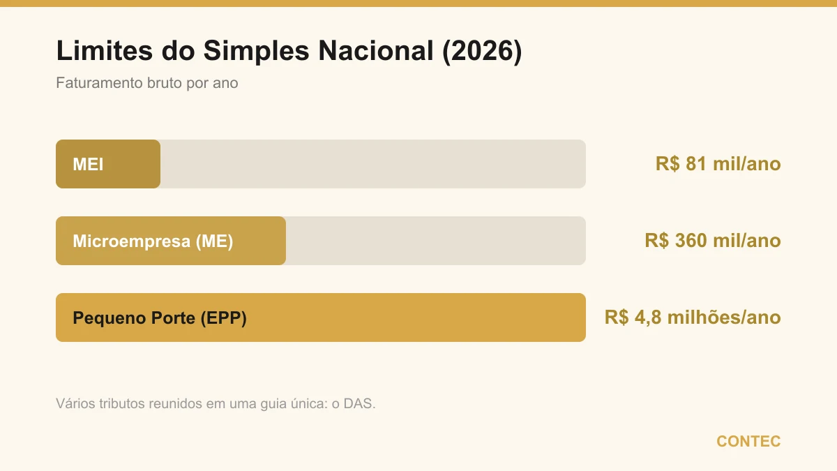 Limites do Simples Nacional em 2026: MEI até R$ 81 mil por ano, Microempresa até R$ 360 mil e Empresa de Pequeno Porte até R$ 4,8 milhões, tudo recolhido na guia única DAS