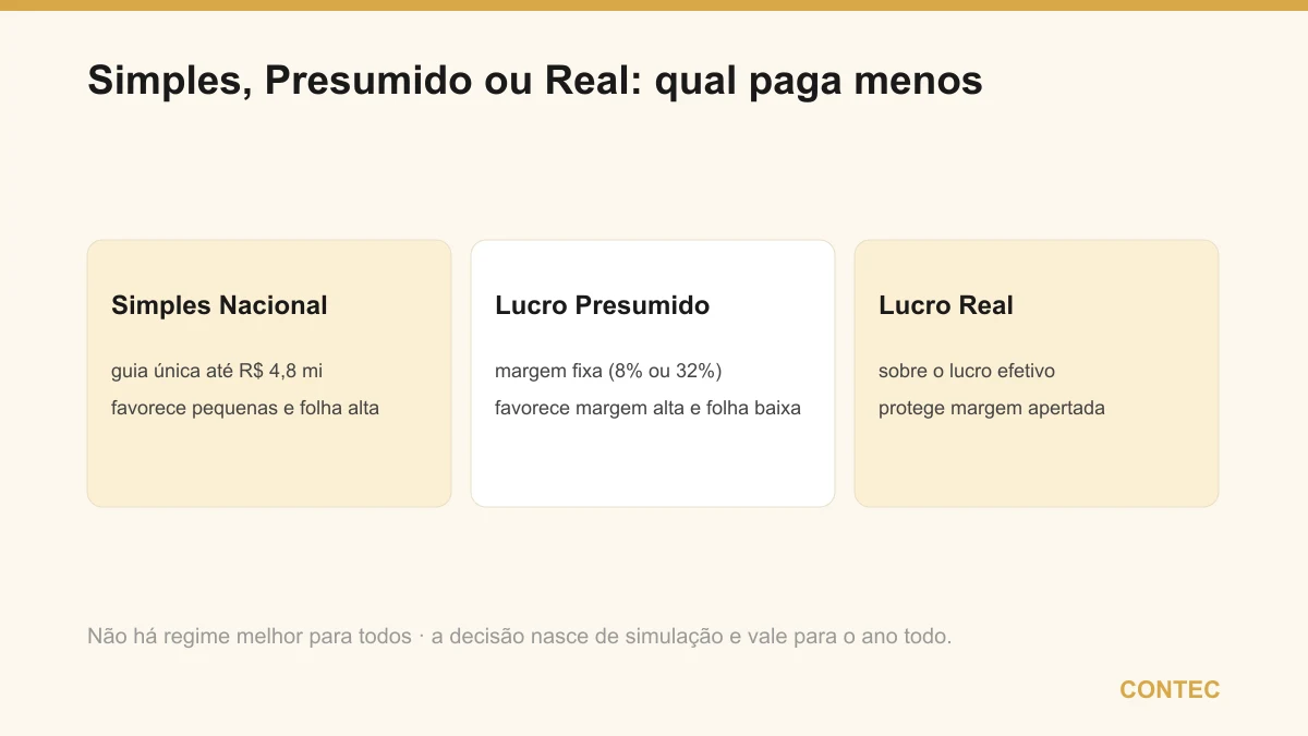 Os três regimes: Simples Nacional (guia única até R$ 4,8 mi, favorece pequenas e folha alta), Lucro Presumido (margem fixa de 8% ou 32%, favorece margem alta e folha baixa) e Lucro Real (sobre o lucro efetivo, protege margem apertada)