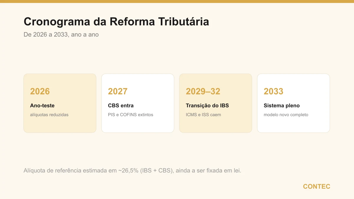 Linha do tempo da reforma tributária: 2026 ano-teste, 2027 a CBS entra e PIS e COFINS são extintos, 2029 a 2032 transição do IBS sobre ICMS e ISS, e 2033 o sistema novo pleno