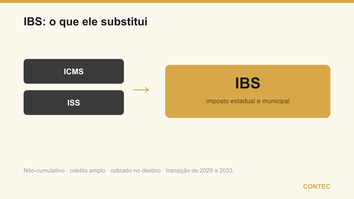 O IBS, imposto estadual e municipal, substitui o ICMS e o ISS: é não-cumulativo, tem crédito amplo, é cobrado no destino e tem transição de 2029 a 2033