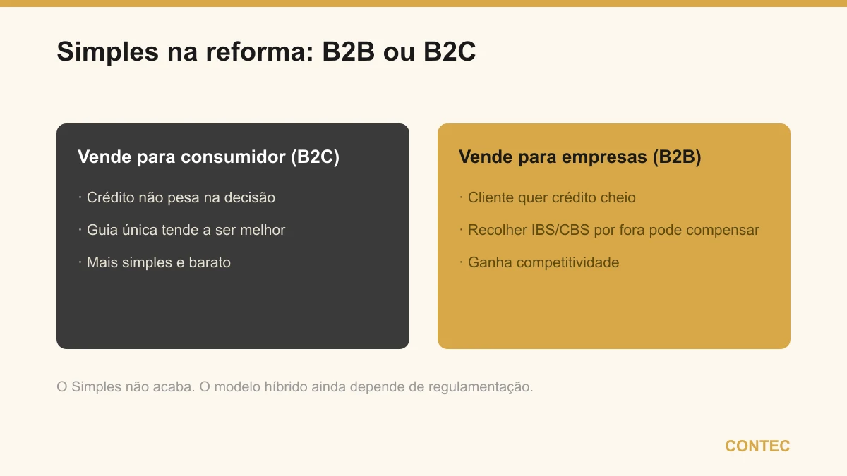 Simples Nacional na reforma: quem vende para consumidor final (B2C) tende a manter a guia única; quem vende para empresas (B2B) pode compensar recolher IBS e CBS por fora para gerar crédito