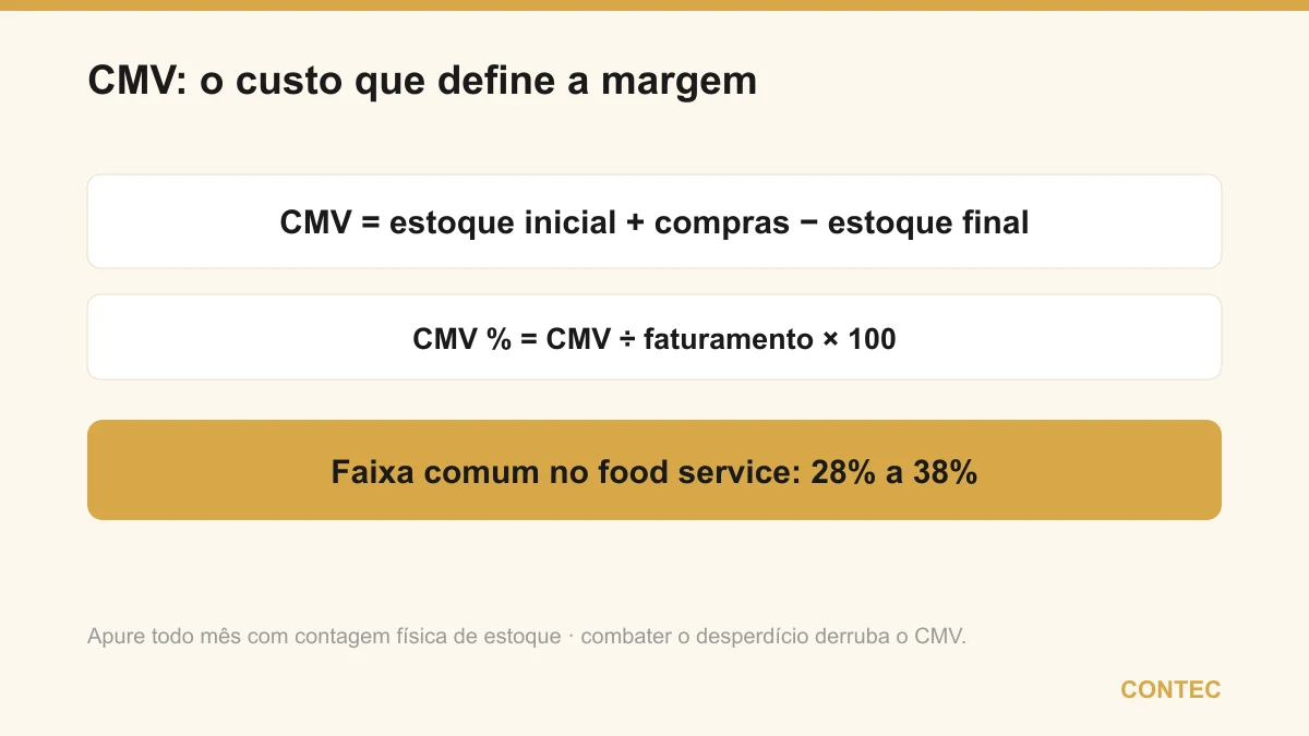 Como calcular o CMV: estoque inicial mais compras menos estoque final; o CMV em percentual é o CMV dividido pelo faturamento vezes 100; a faixa comum no food service fica entre 28% e 38%