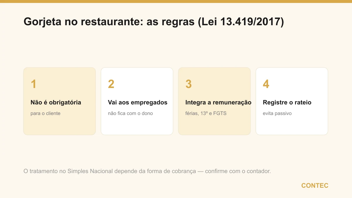 As regras da gorjeta pela Lei 13.419/2017: não é obrigatória ao cliente, deve ser repassada aos empregados, integra a remuneração (férias, 13º e FGTS) e o rateio precisa ser registrado