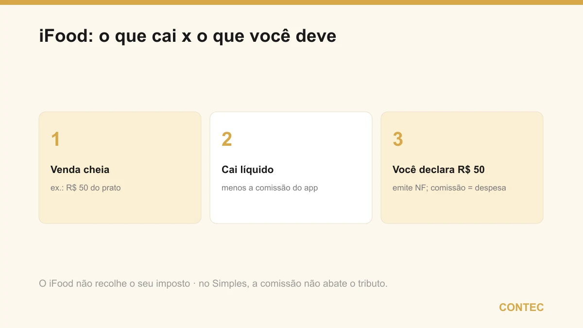 iFood: a venda cheia (ex.: R$ 50) cai na conta menos a comissão do app, mas o restaurante declara o valor cheio, emite nota fiscal e trata a comissão como despesa — o app não recolhe o imposto