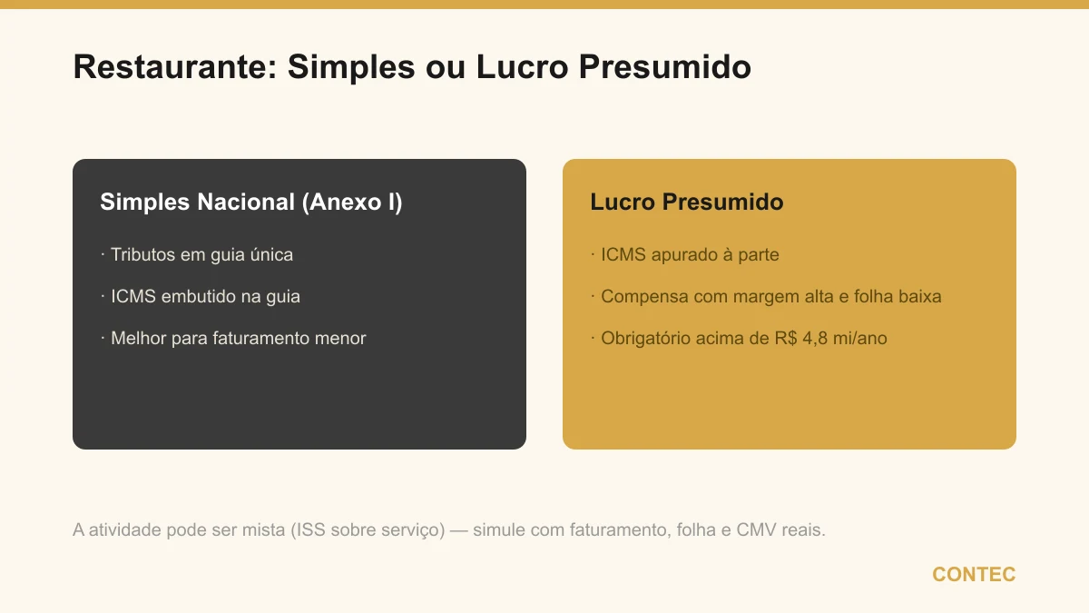 Restaurante no Simples Nacional (Anexo I, guia única com ICMS embutido, melhor para faturamento menor) comparado ao Lucro Presumido (ICMS à parte, compensa com margem alta e folha baixa)