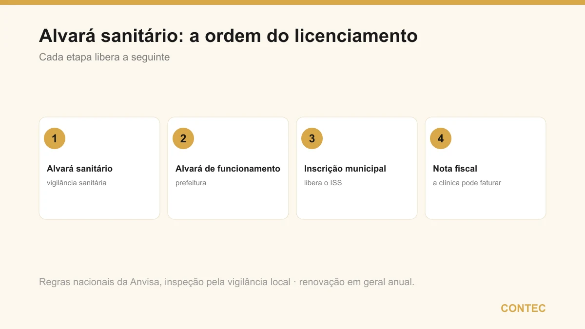 A ordem do licenciamento da clínica: primeiro o alvará sanitário (vigilância sanitária), depois o alvará de funcionamento (prefeitura), em seguida a inscrição municipal e por fim a emissão de nota fiscal