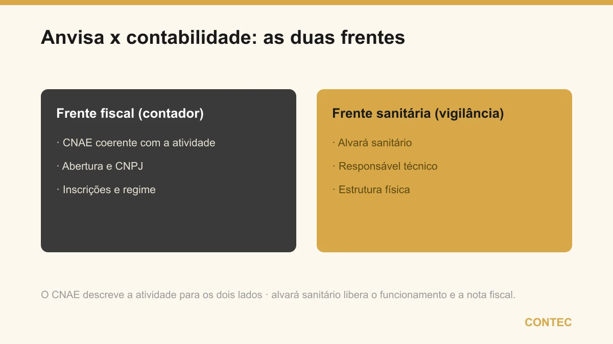 As duas frentes da clínica: a frente fiscal cuidada pelo contador (CNAE, abertura, inscrições e regime) e a frente sanitária cuidada pela vigilância e pelo responsável técnico (alvará sanitário e estrutura física)