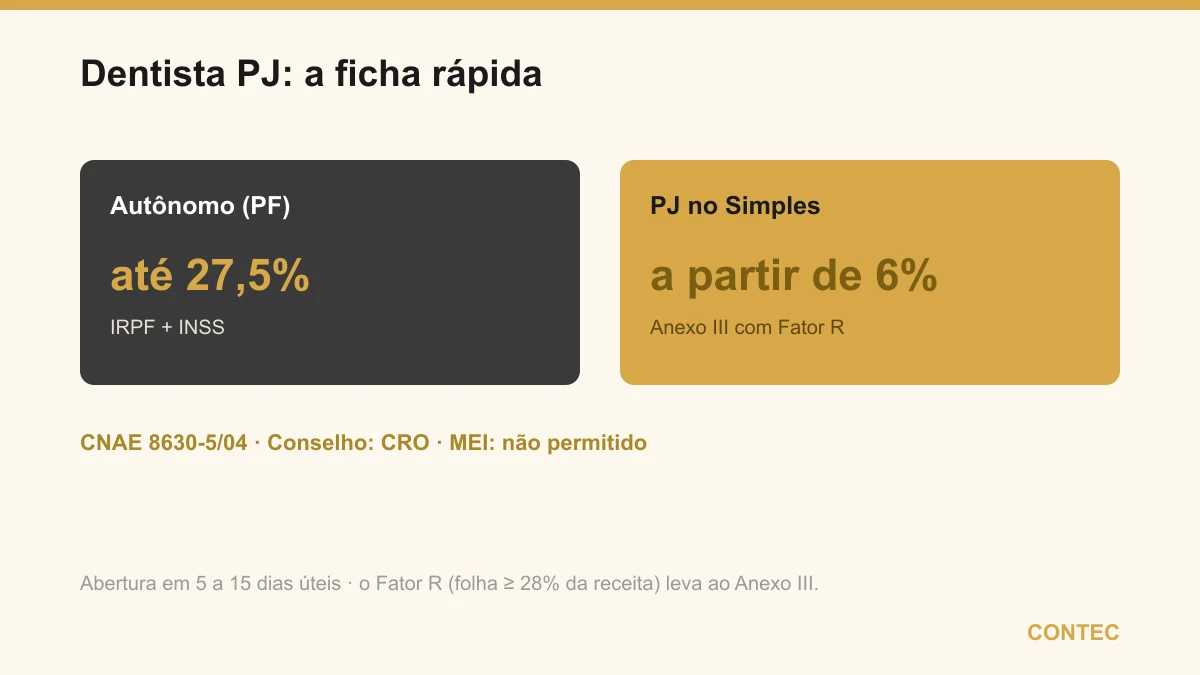 Ficha do dentista PJ: como autônomo paga até 27,5%; como PJ no Simples pelo Anexo III começa em 6%; CNAE 8630-5/04, registro no CRO e em geral não pode ser MEI
