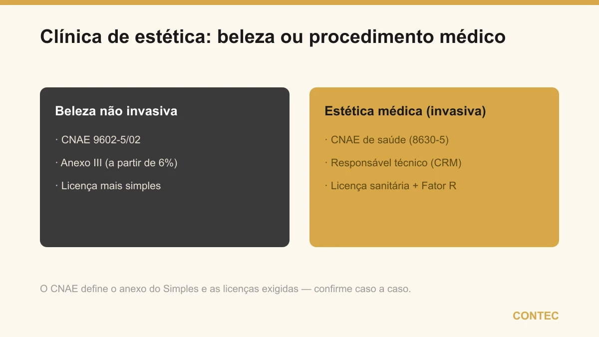 Clínica de estética conforme o serviço: beleza não invasiva usa o CNAE 9602-5/02 e o Anexo III (a partir de 6%); estética médica invasiva exige CNAE de saúde, responsável técnico (CRM), licença sanitária e Fator R