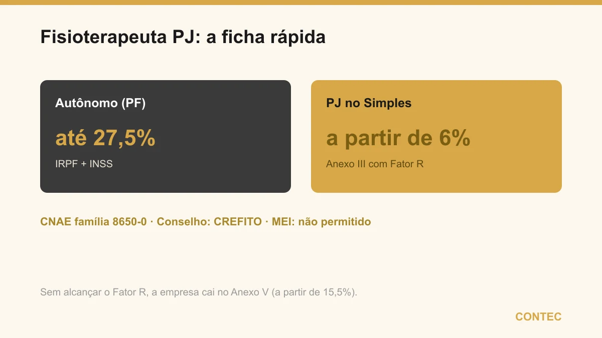 Ficha do fisioterapeuta PJ: como autônomo paga até 27,5%; como PJ no Simples pelo Anexo III começa em 6%; CNAE da família 8650-0, registro no CREFITO e em geral não pode ser MEI