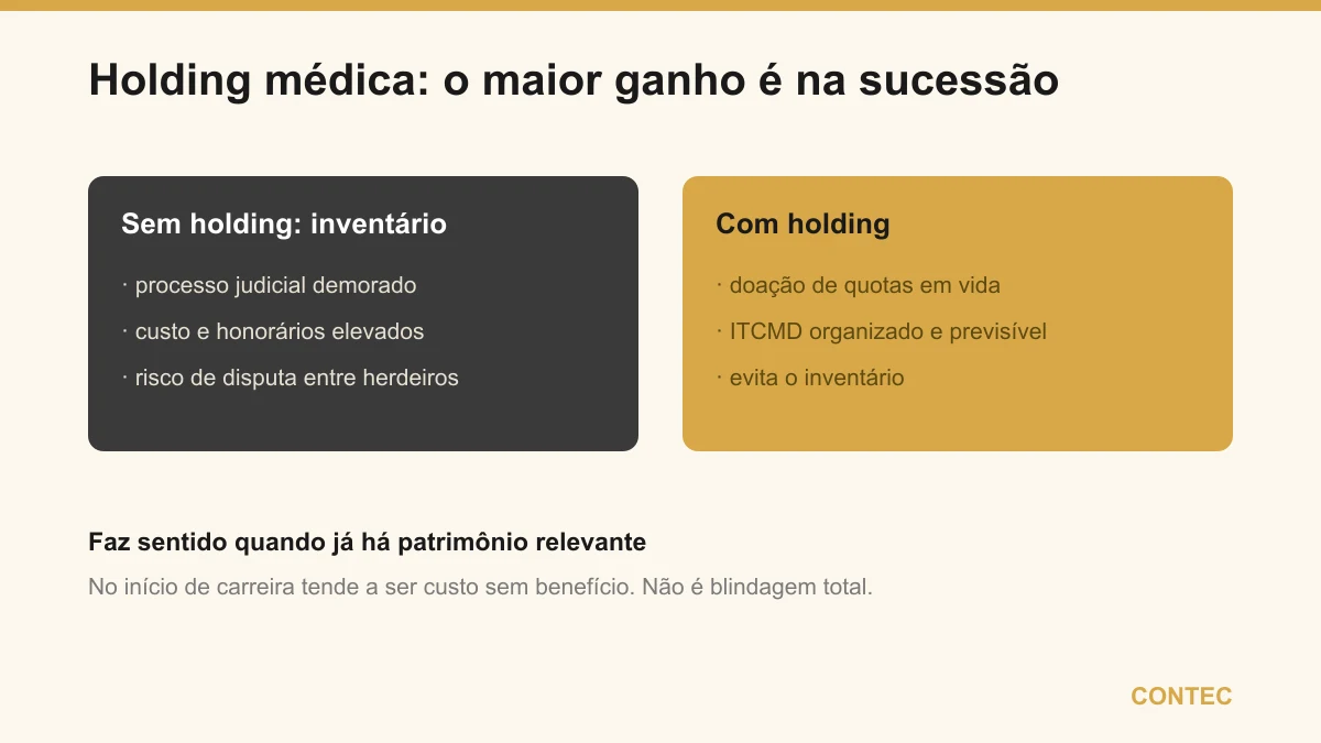 Holding médica e sucessão: sem holding, o patrimônio passa por inventário (demorado, caro e com risco de disputa); com holding, há doação de quotas em vida e ITCMD organizado