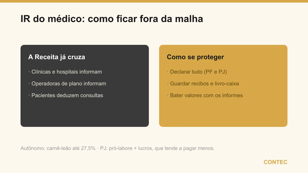 Como o médico fica fora da malha fina: a Receita já cruza dados (clínicas, hospitais e operadoras informam, pacientes deduzem consultas); para se proteger, declare tudo, guarde recibos e o livro-caixa e bata os valores com os informes