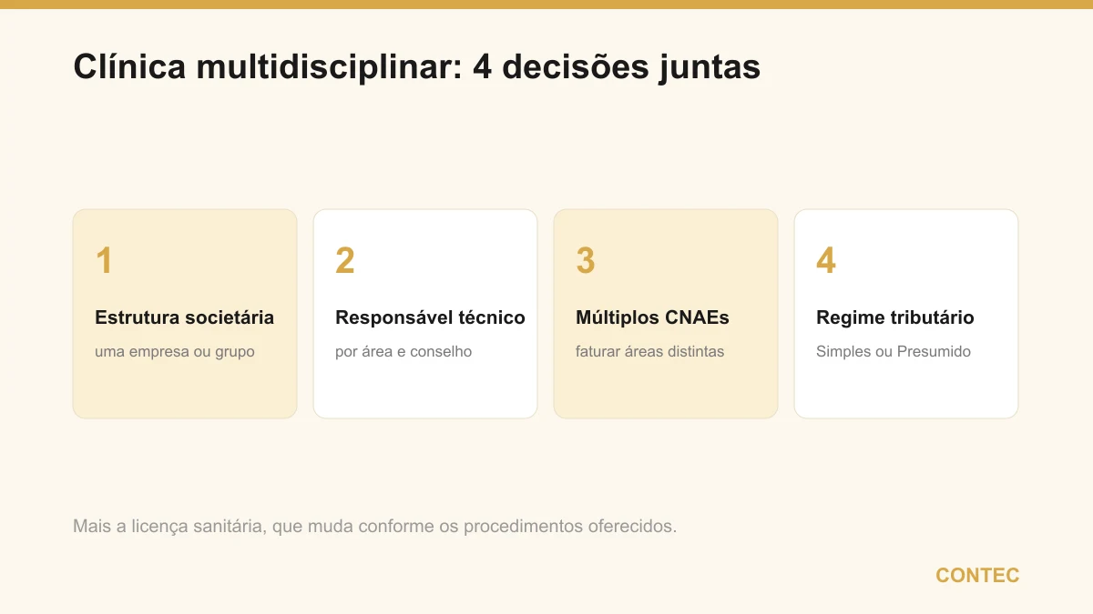 As quatro decisões que andam juntas ao abrir uma clínica multidisciplinar: a estrutura societária, o responsável técnico de cada área, os múltiplos CNAEs e o regime tributário, somadas à licença sanitária
