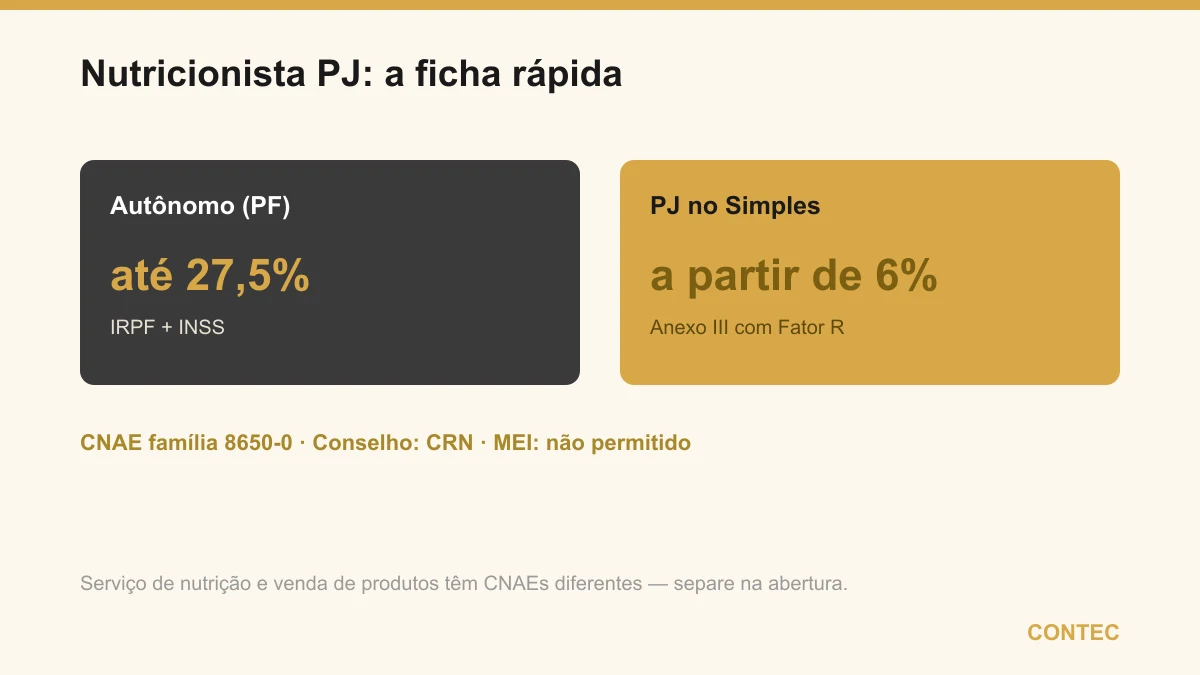 Ficha do nutricionista PJ: como autônomo paga até 27,5%; como PJ no Simples pelo Anexo III começa em 6%; CNAE da família 8650-0, registro no CRN e em geral não pode ser MEI
