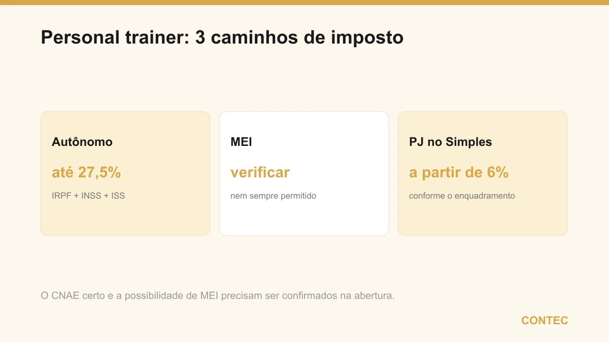 Os três caminhos de imposto do personal trainer: autônomo (até 27,5% com IRPF, INSS e ISS), MEI (a verificar, nem sempre permitido) e PJ no Simples (a partir de 6% conforme o enquadramento)