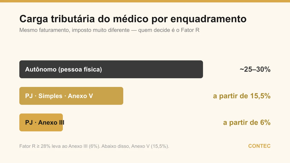 Comparativo da carga tributária do médico por enquadramento: autônomo de 25% a 30%, PJ no Anexo V a partir de 15,5% e PJ no Anexo III a partir de 6%