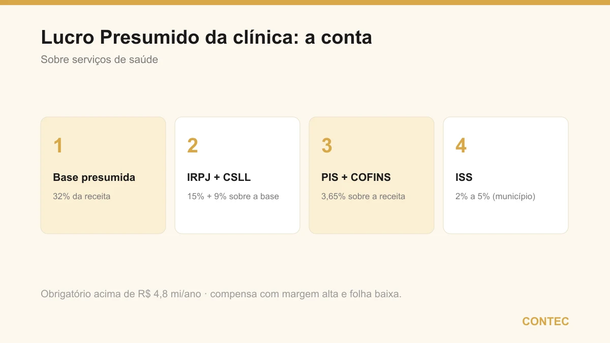 A conta do Lucro Presumido da clínica: base presumida de 32% da receita, IRPJ de 15% e CSLL de 9% sobre essa base, PIS e COFINS de 3,65% sobre a receita e ISS de 2% a 5%