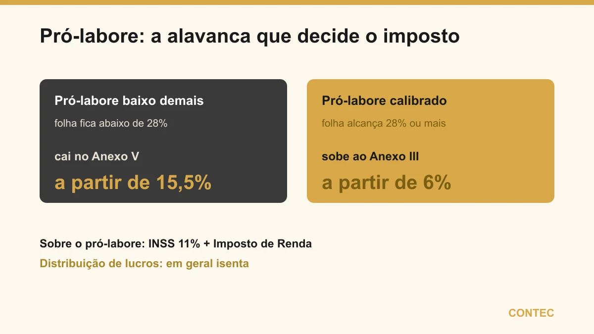 Pró-labore como alavanca do Fator R: pró-labore baixo joga a empresa no Anexo V (a partir de 15,5%); pró-labore calibrado mantém o Anexo III (a partir de 6%)