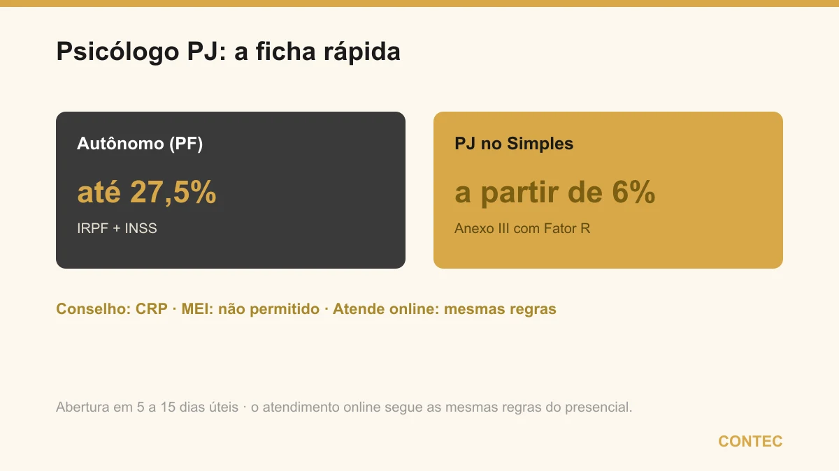 Ficha do psicólogo PJ: como autônomo paga até 27,5%; como PJ no Simples pelo Anexo III começa em 6%; registro no CRP, em geral não pode ser MEI e o atendimento online segue as mesmas regras