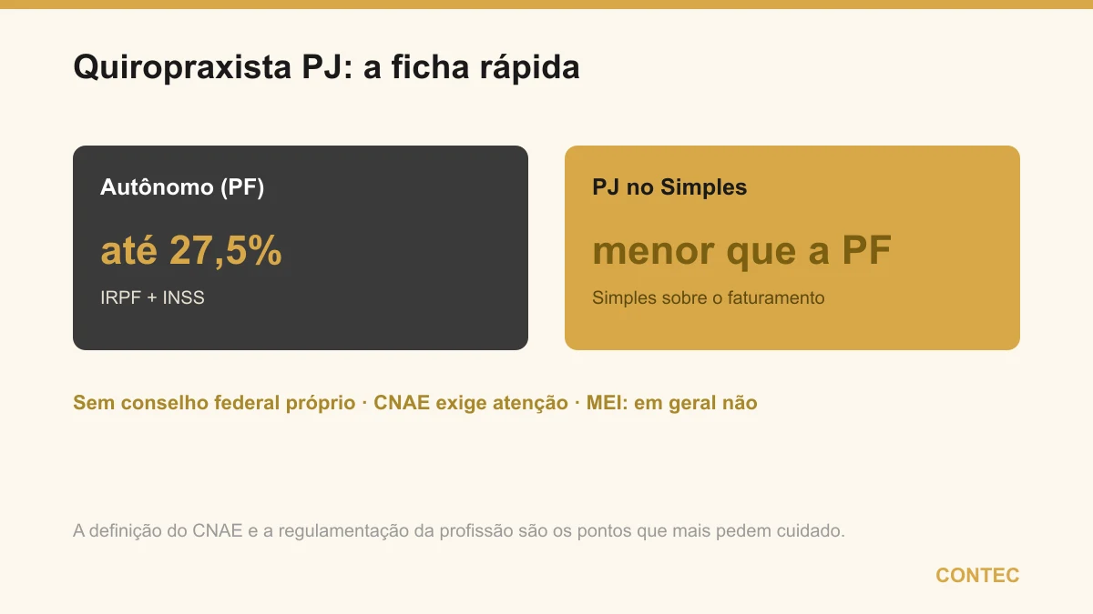 Ficha do quiropraxista PJ: como autônomo paga até 27,5% e como PJ no Simples a tributação tende a ser menor; ainda sem conselho federal próprio, o CNAE exige atenção e em geral não pode ser MEI