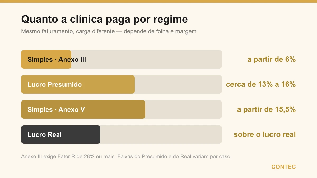 Comparativo da carga tributária da clínica médica por regime: Simples Anexo III a partir de 6%, Lucro Presumido de 13% a 16%, Simples Anexo V a partir de 15,5% e Lucro Real sobre o lucro efetivo