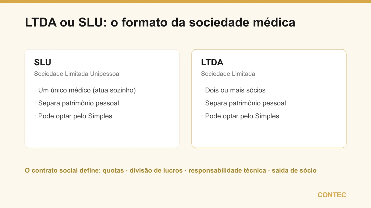 LTDA ou SLU para médicos: a SLU é para um único médico e a LTDA para dois ou mais sócios; o contrato social define quotas, divisão de lucros, responsabilidade técnica e saída de sócio